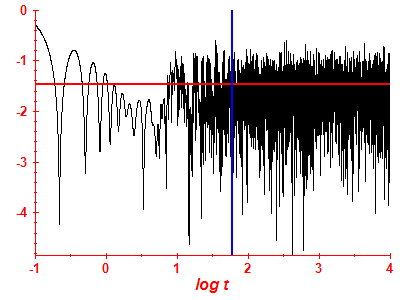 Survival probability log